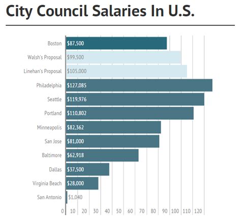 city councilor salary|boston city councillor salary.